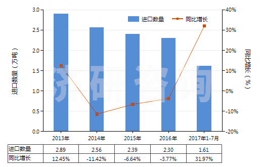 2013-2017年7月中國過氧化氫（不論是否用尿素固化）(HS28470000)進(jìn)口量及增速統(tǒng)計